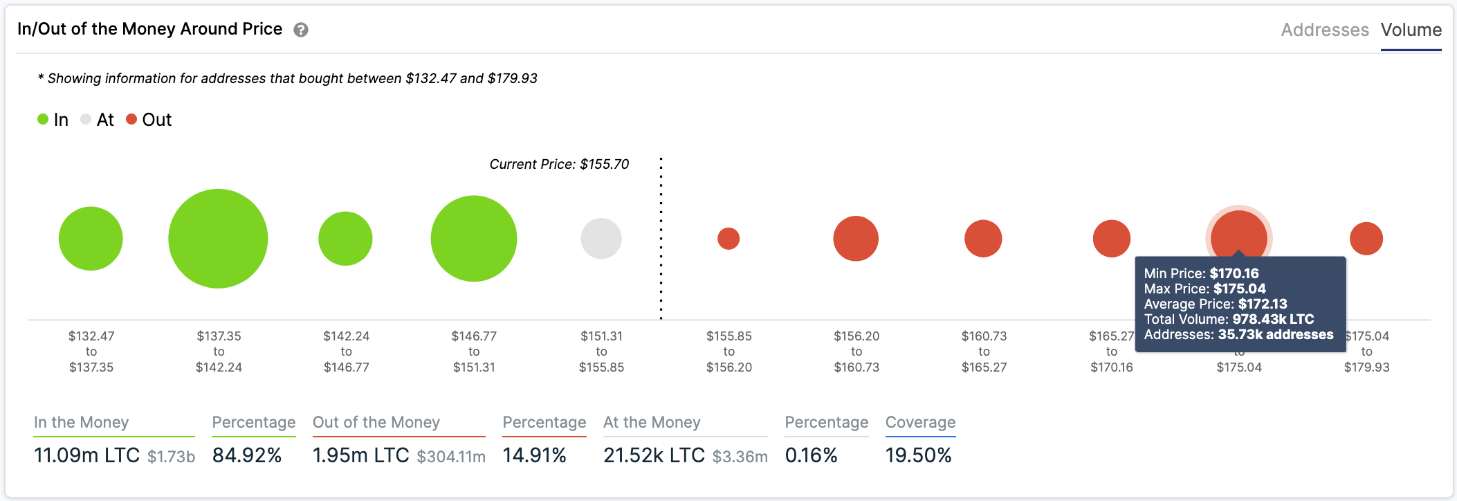 ltc price