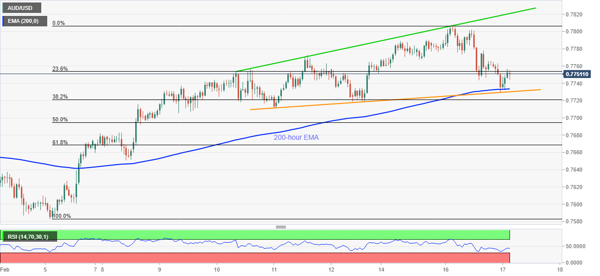 Usd pricing