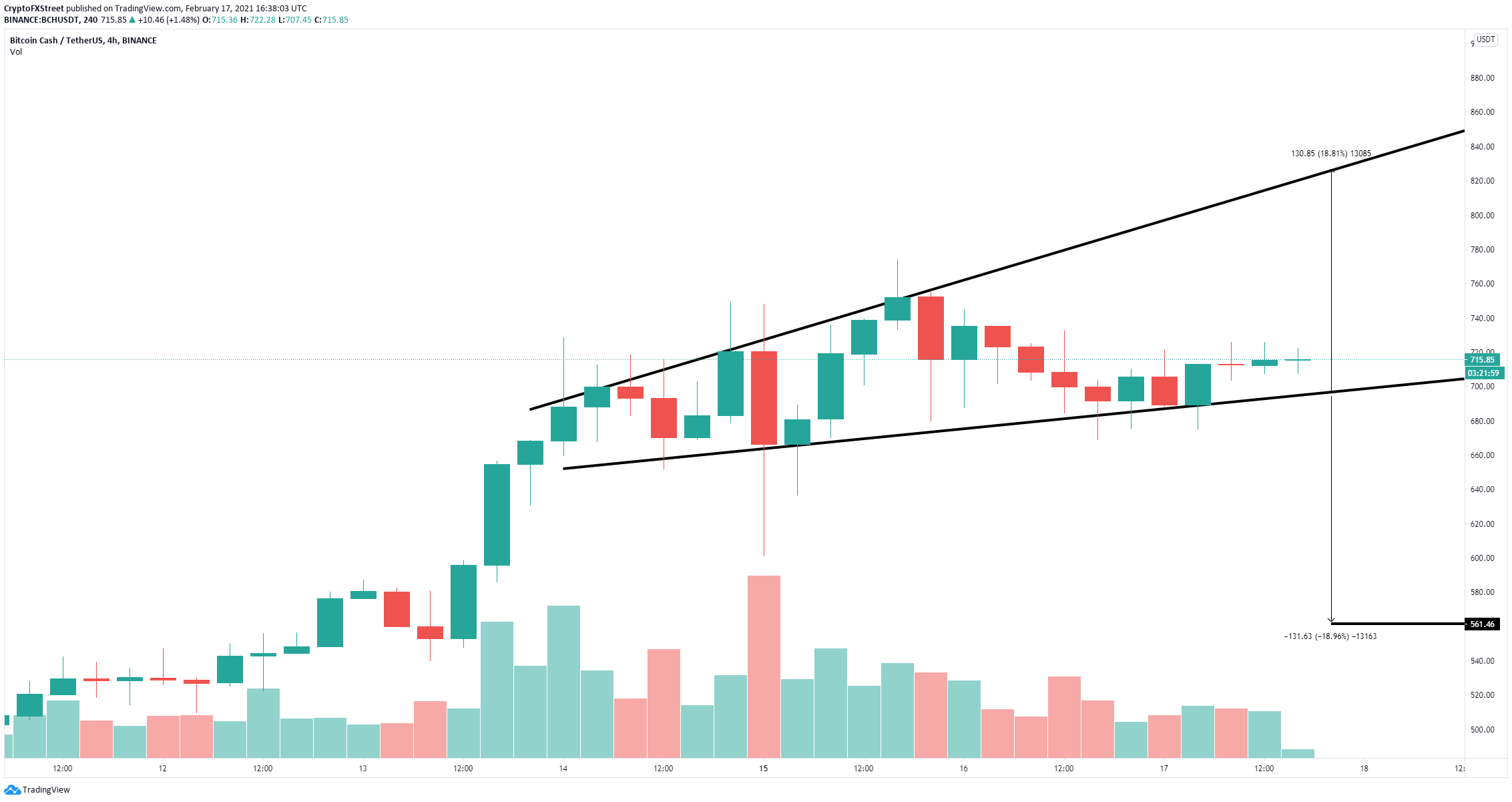 Bitcoin Cash Price Prediction 2021 Reddit / Bitcoin Rainbow Chart Live Blockchaincenter : Bitcoin cash price prediction for july 2021.