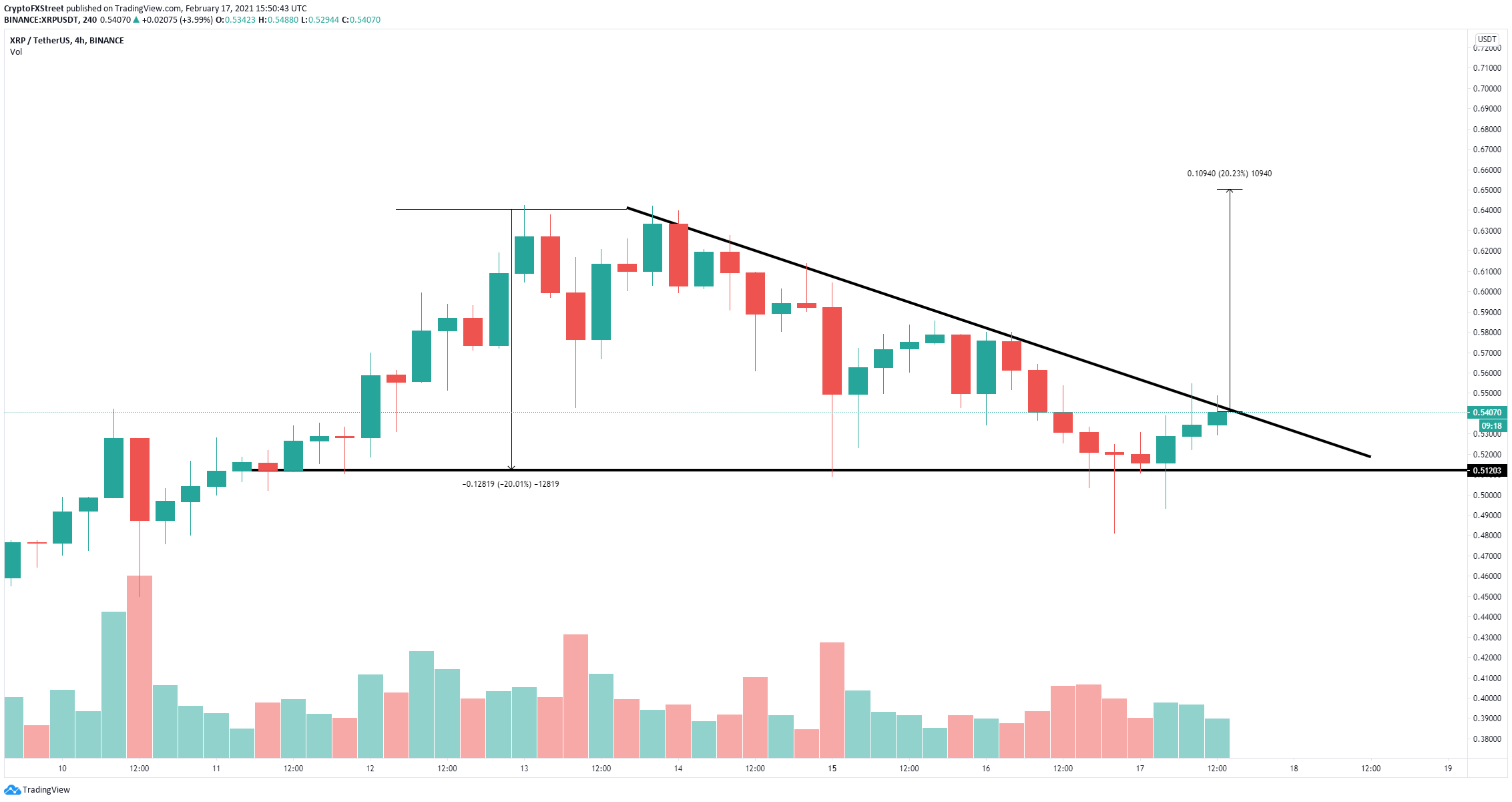 Bitcoin Cash 7 15 Ripple 0 54 Uniswap 2 02 Cryptocurrencies Price Prediction American Wrap