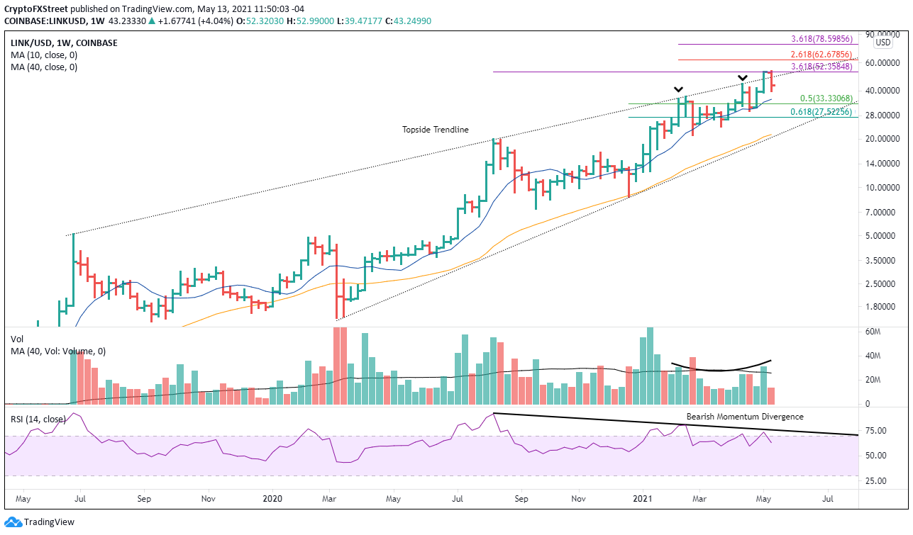 LINK/USD daily chart