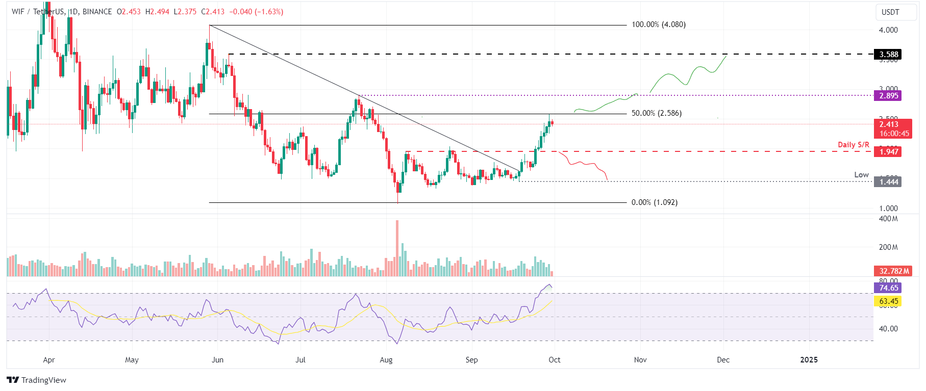 WIF/USDT Daily Chart