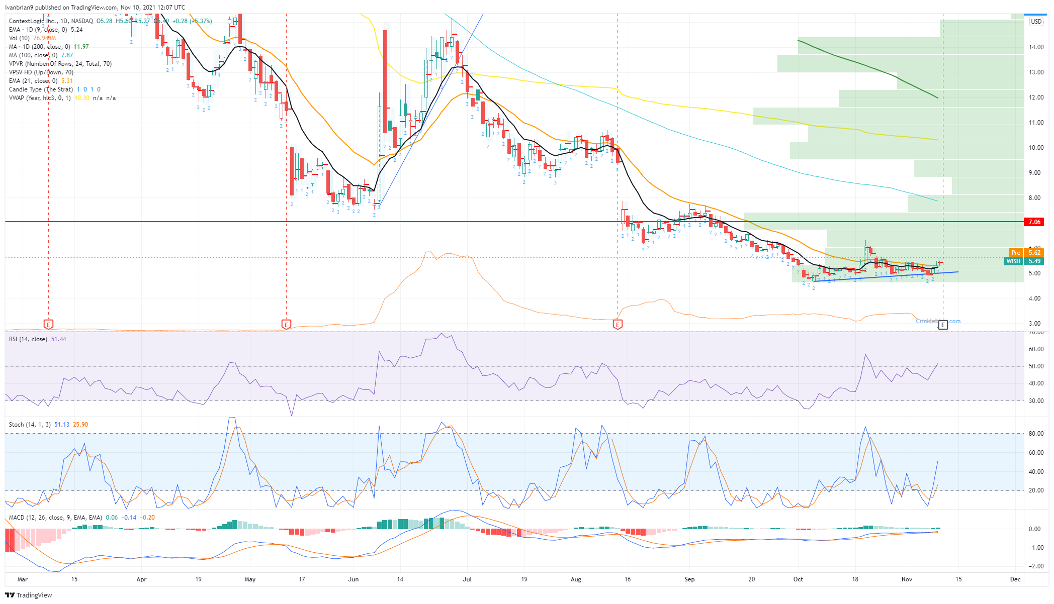 ContextLogic Stock News and Forecast: WISH earnings preview, what can ...