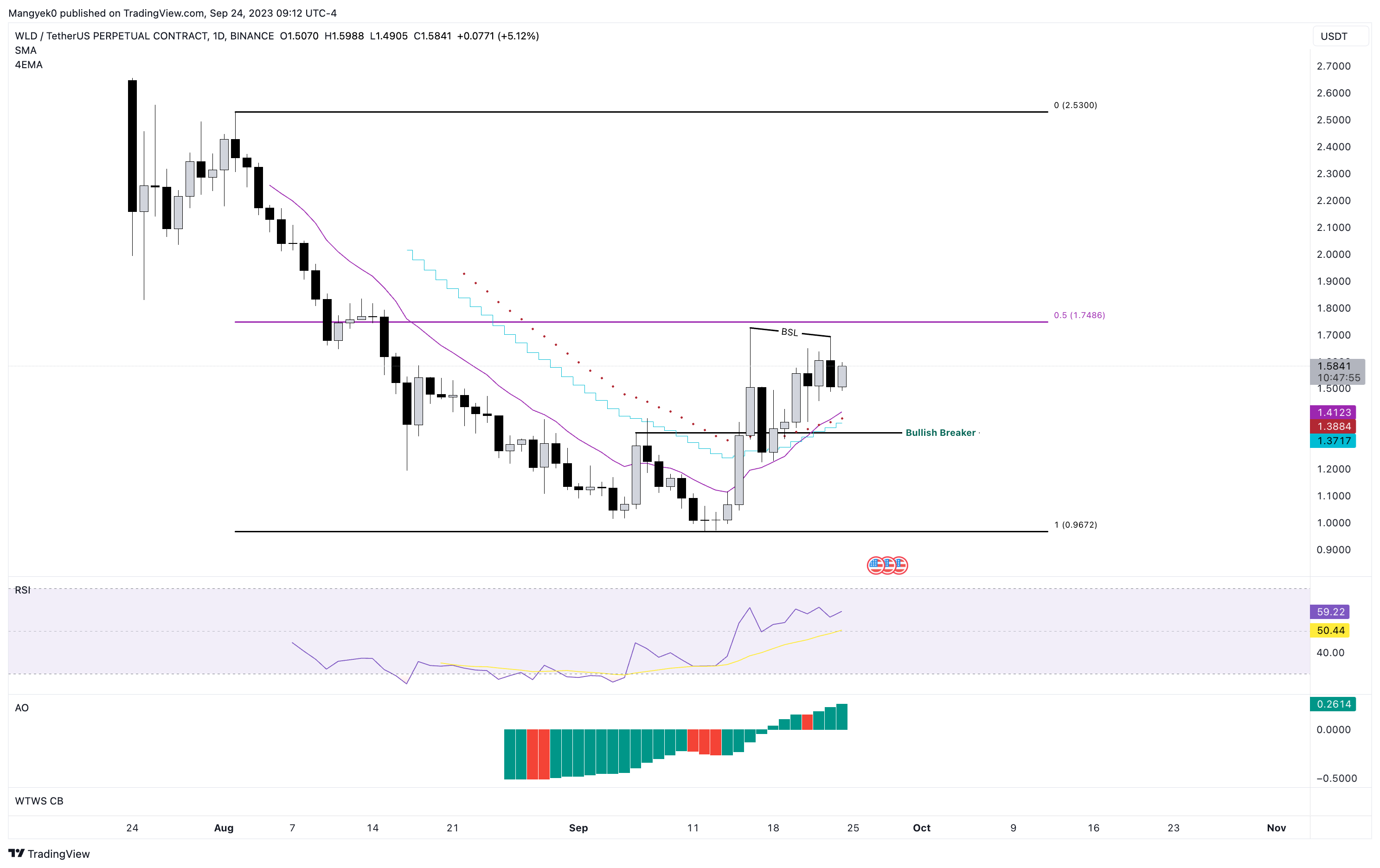 WLD/USDT 1-day chart