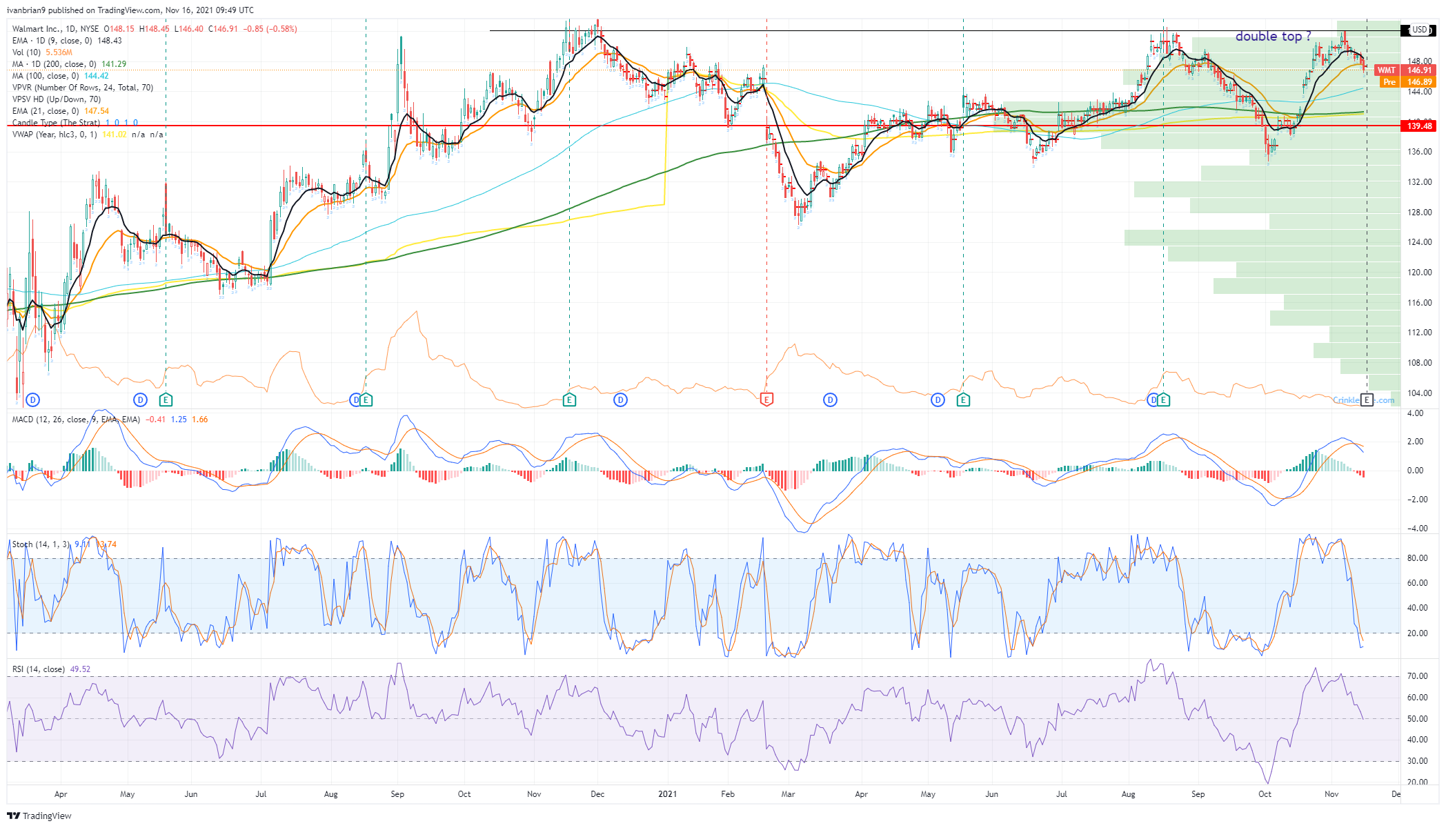 Walmart (WMT) Stock Price and Forecast When are Walmart earnings?