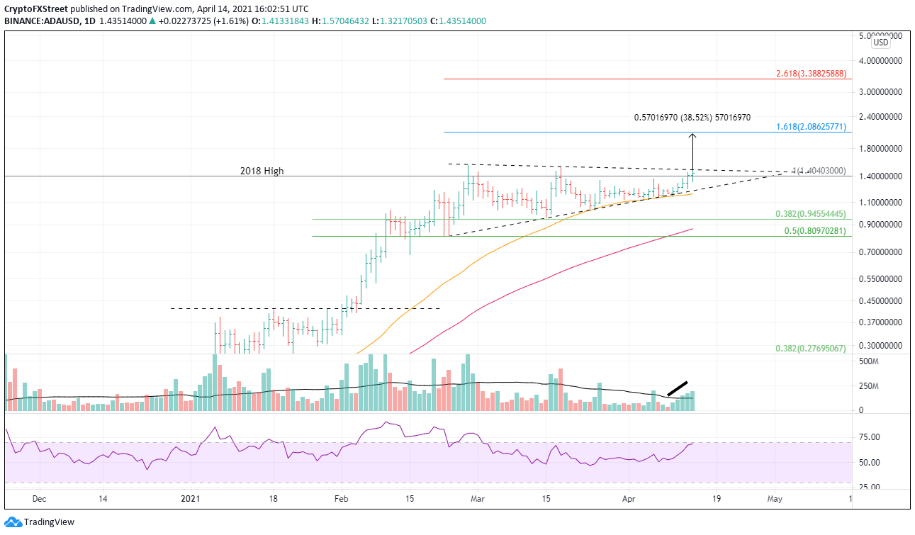 ADA/USD daily chart