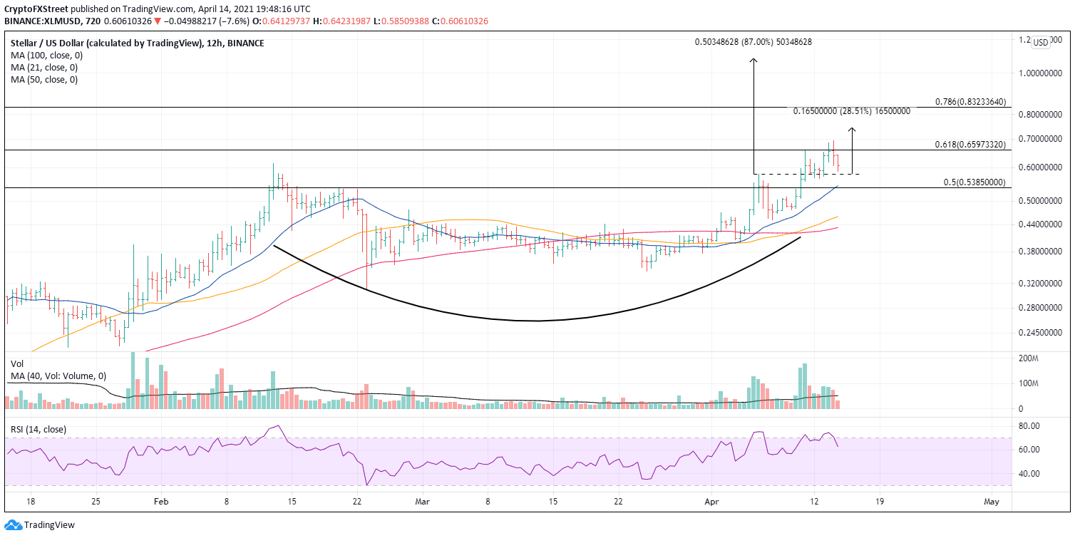 XLM/USD 12-hour chart