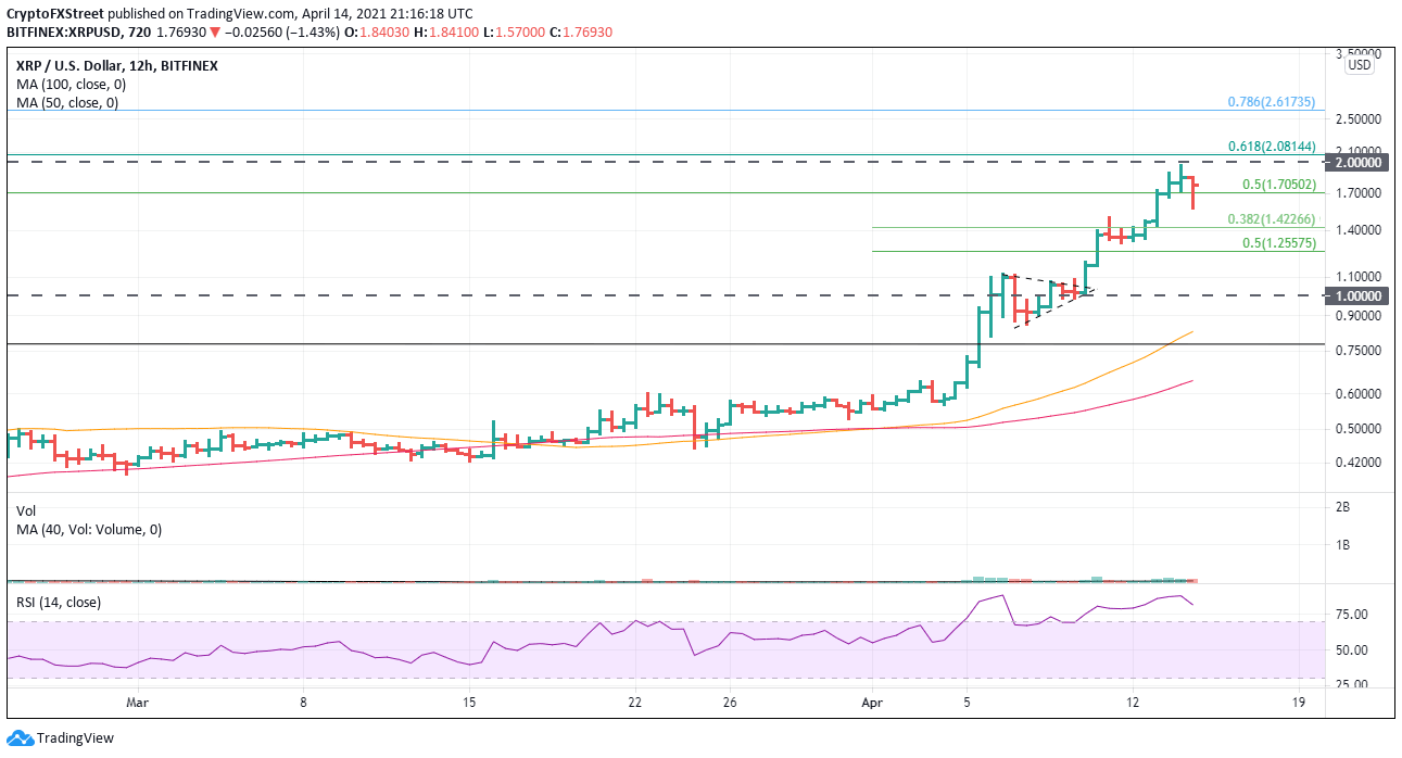 XRP/USD 12-hour chart