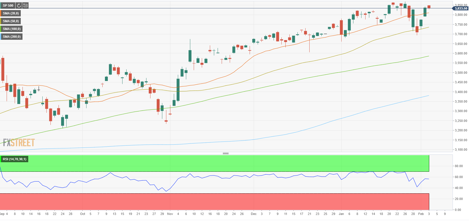S&P 500 Index opens modestly higher supported by tech shares