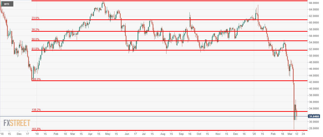 WTI price drop