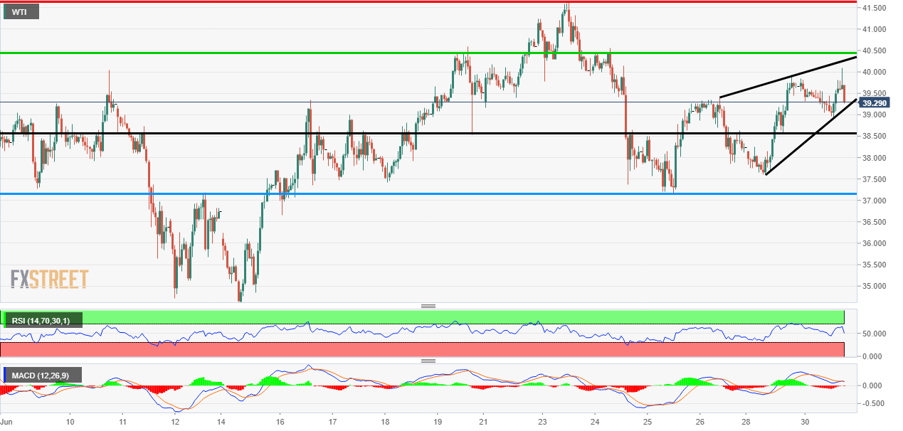 WTI Technical Analysis