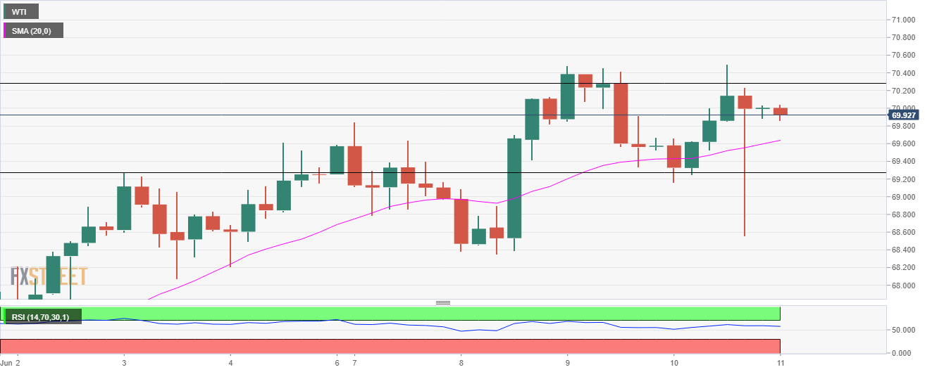 WTI%20(10) 637589719173564125 - تحلیل اخبار و قیمت نفت وست تگزاس اینترمدیت (WTI)؛ جمعه 21 خرداد