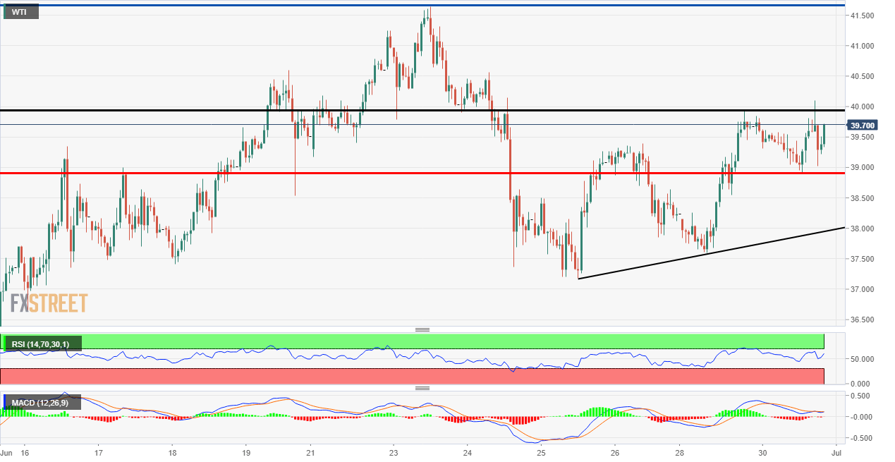 WTI Technical Analysis