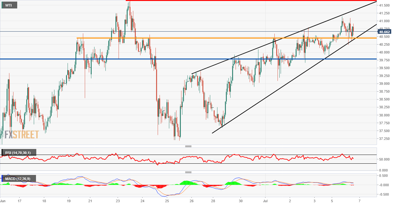 WTI Price Analysis