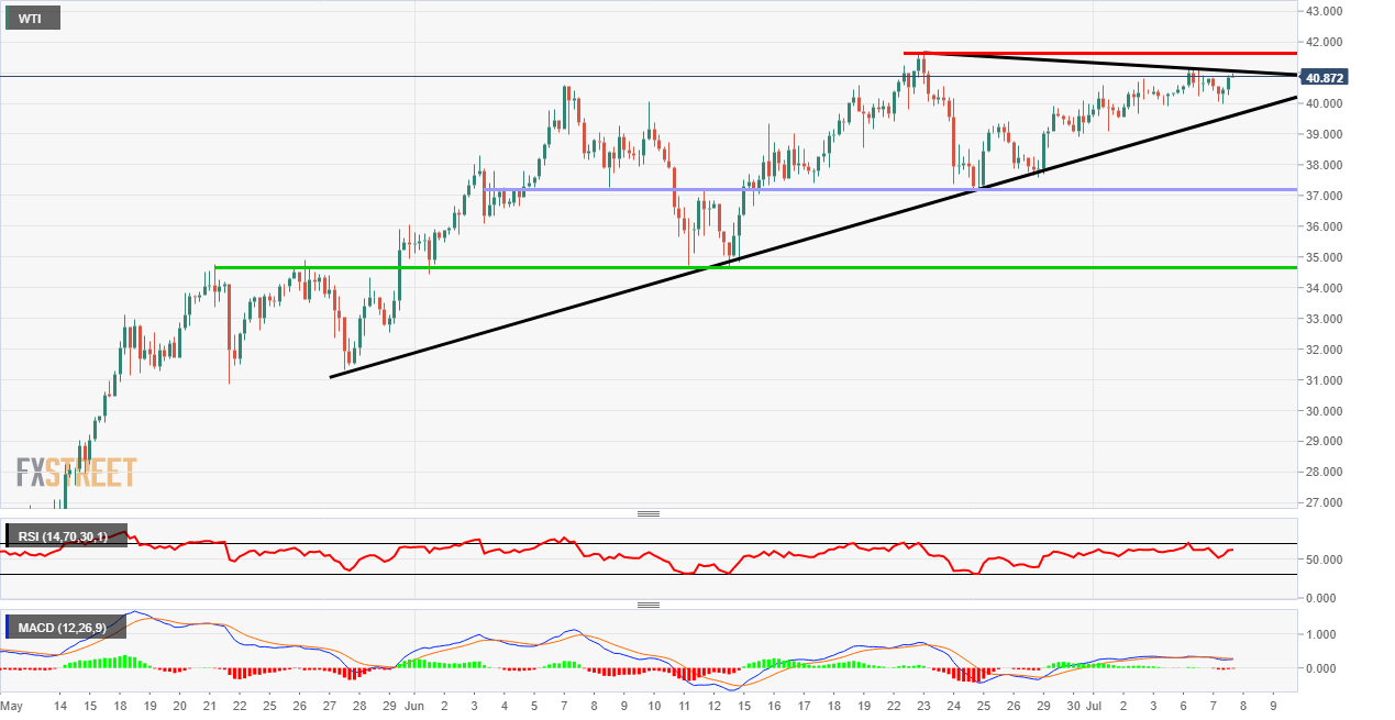 WTI breaking to 17 week high