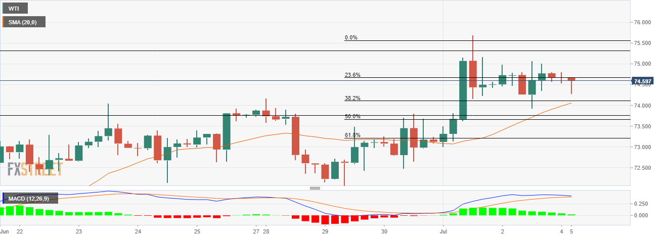 Grafik WTI
