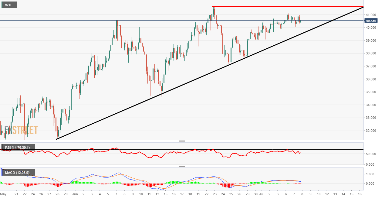 WTI after API data