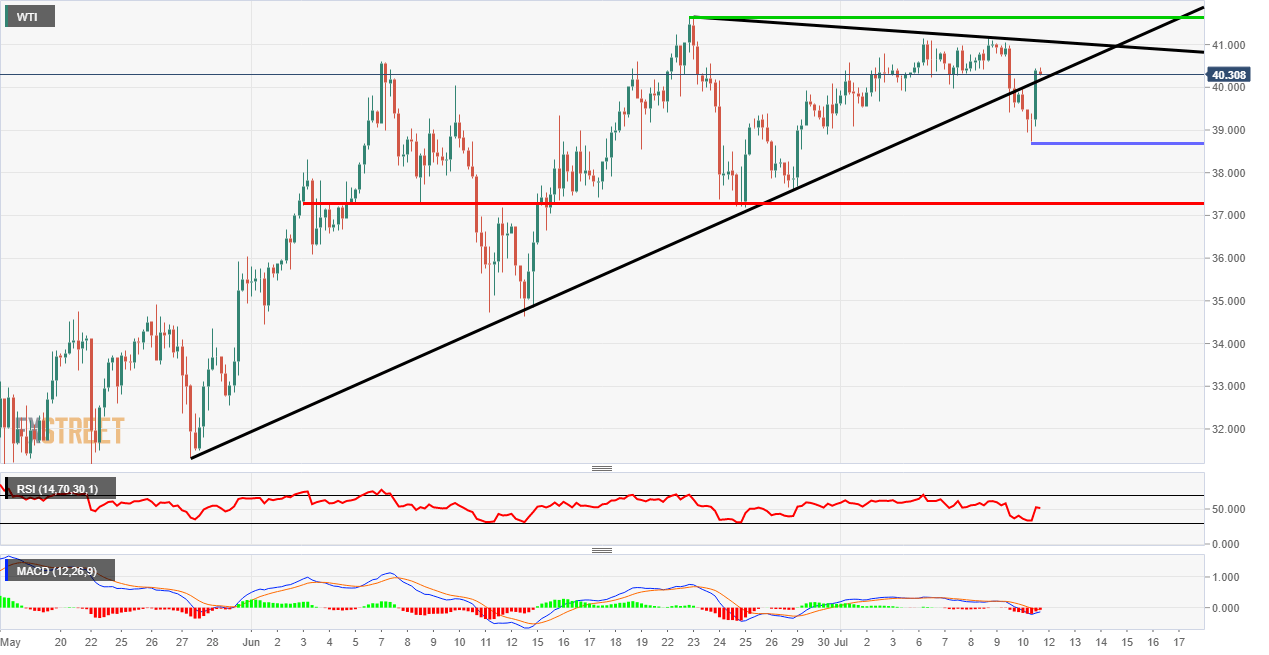 WTI price action