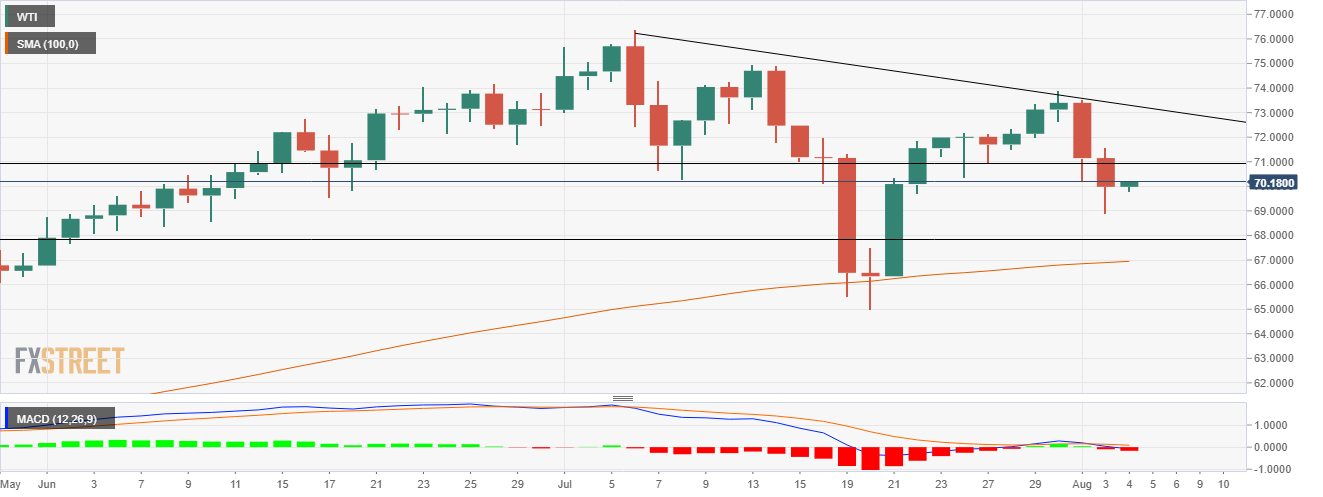 Grafik WTI