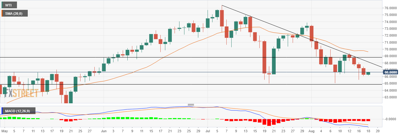 Grafik WTI