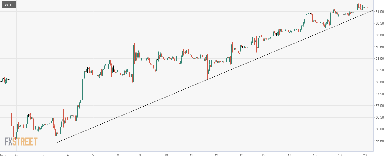 WTI