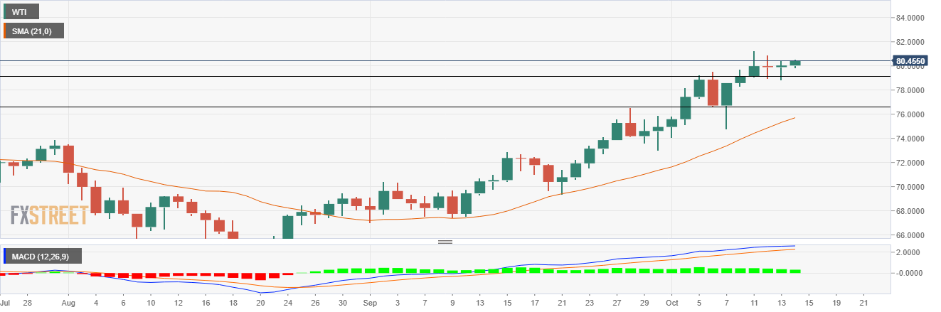 The rally needs a daily close above $ 80.50