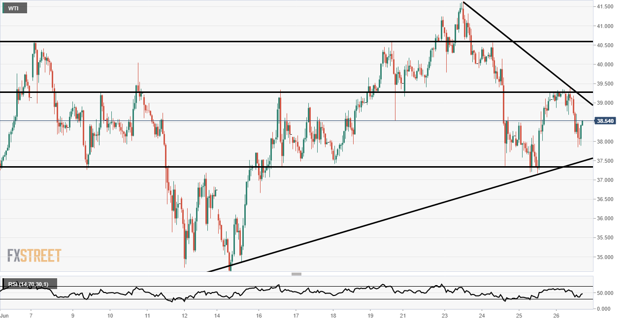 Oil Technical Analysis WTI