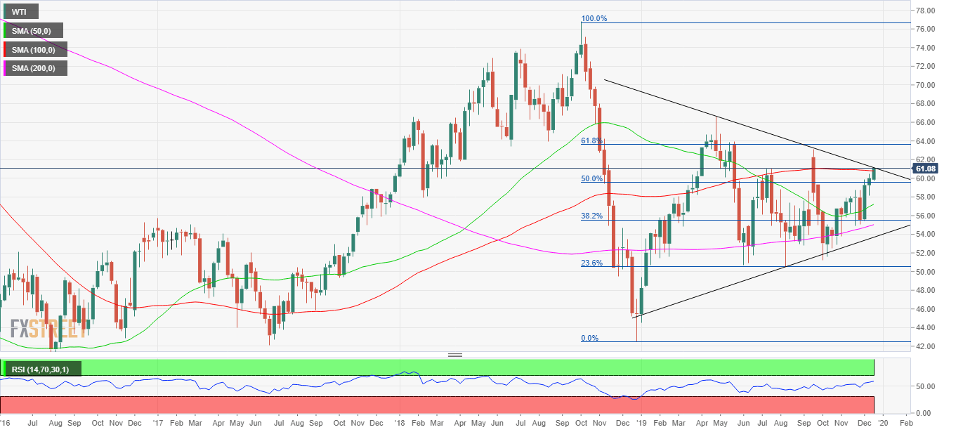 WTI Ölpreis