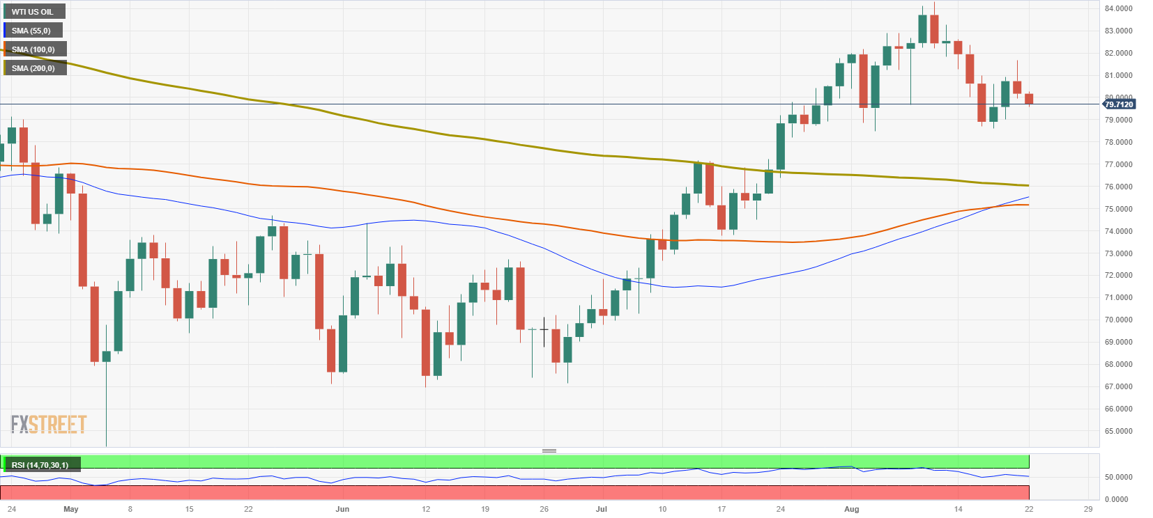 WTI US OIL (Daily Chart)