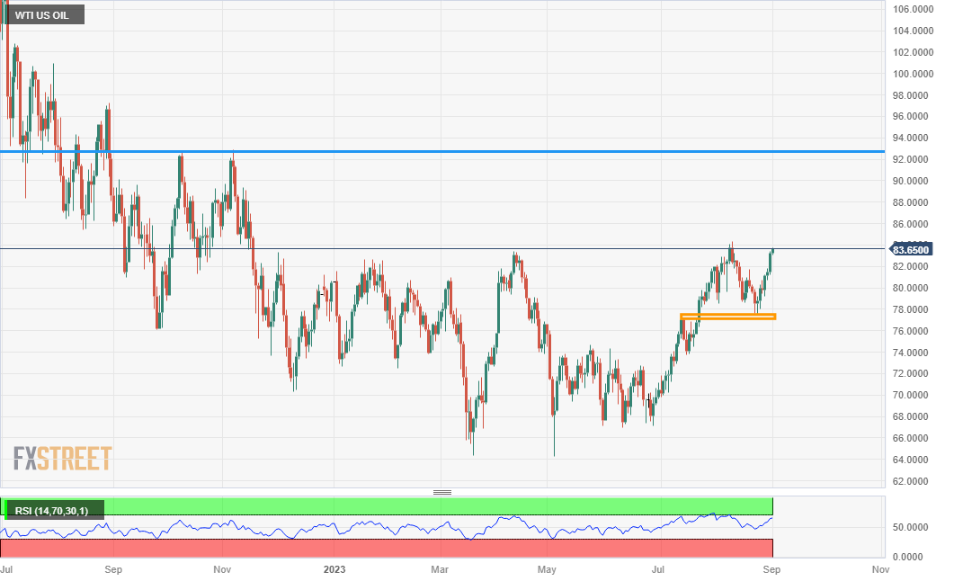 WTI US OIL (daily chart)