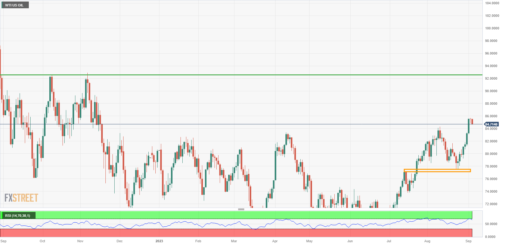 WTI US OIL daily chart