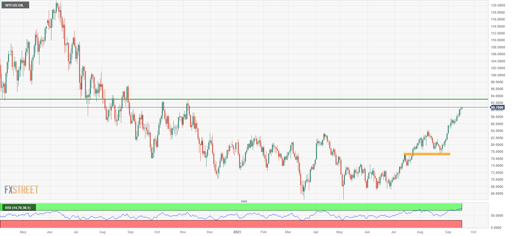 WTI US OIL daily chart