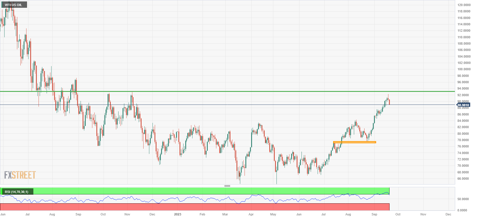 WTI US OIL daily chart