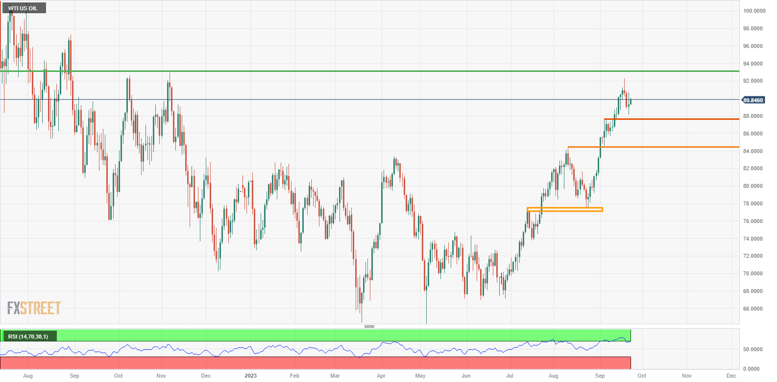 WTI US OIL daily chart