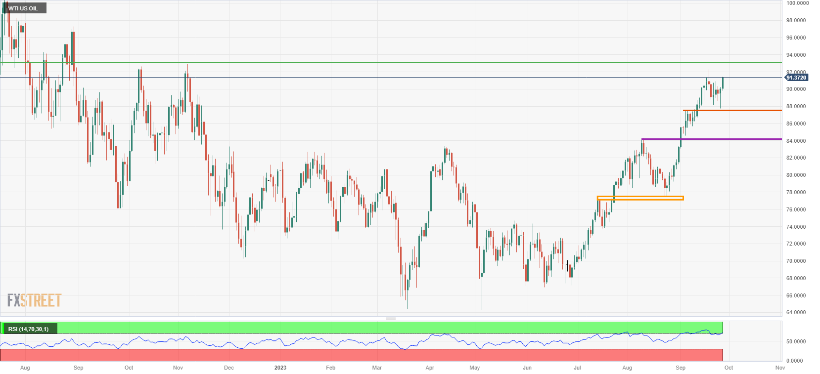 WTI US OIL daily chart