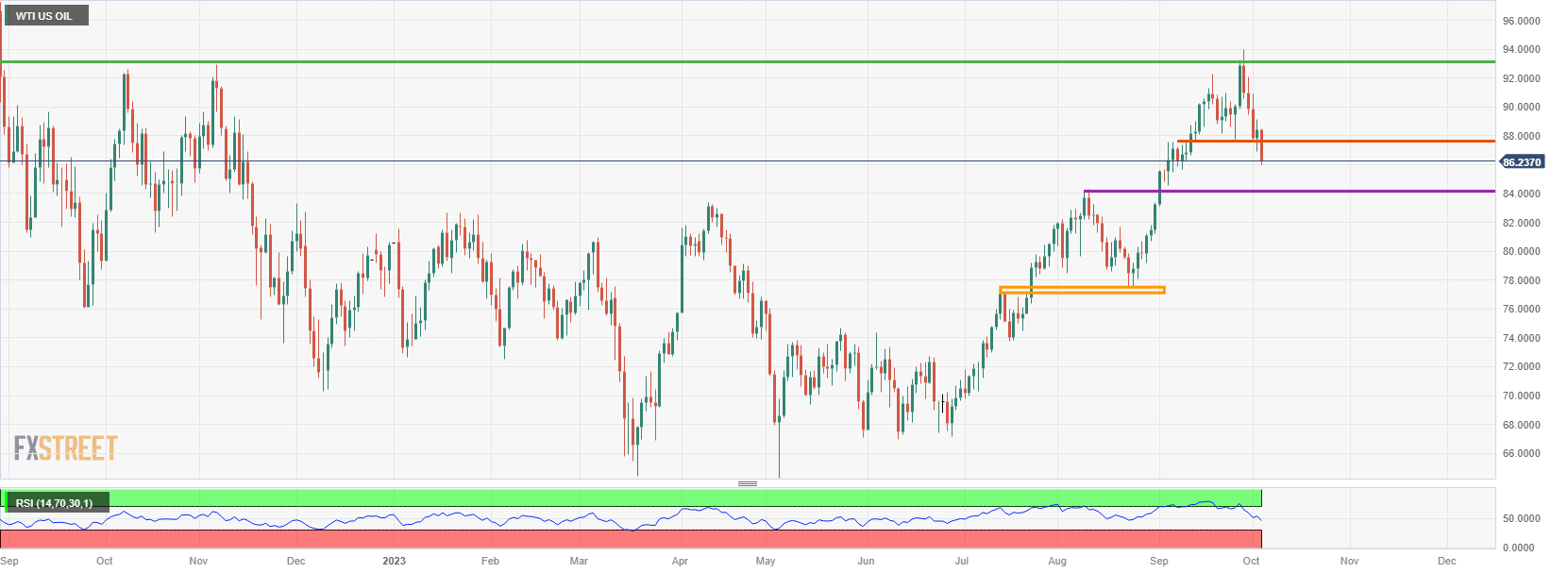 US Crude (Daily Chart)