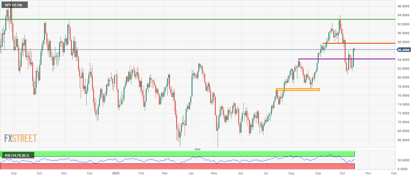 US Crude (Daily Chart)