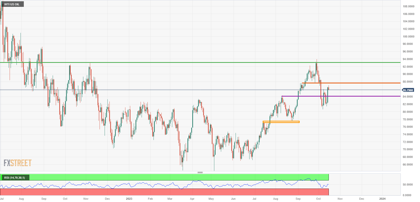 US Crude (Daily Chart)