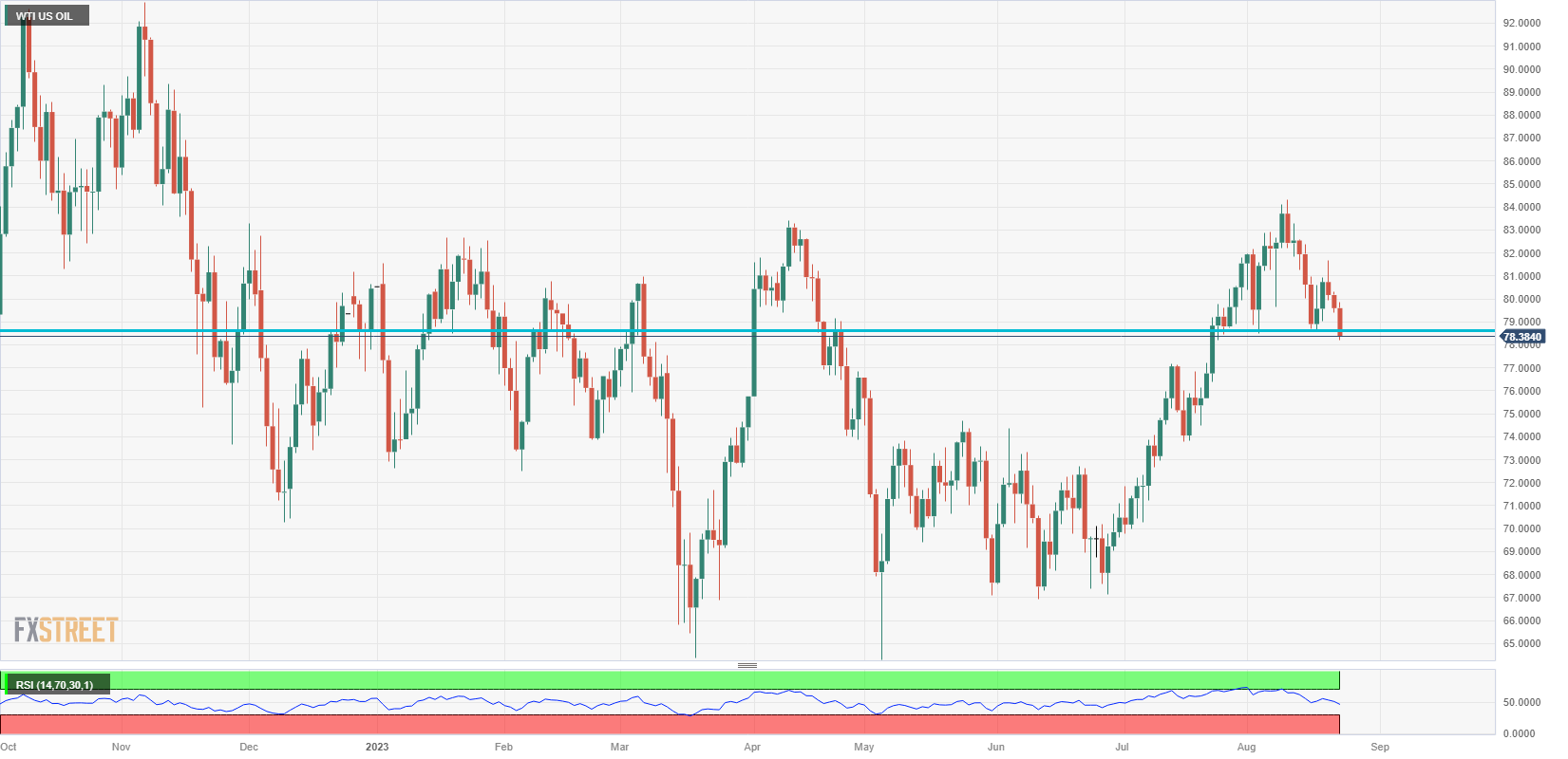 WTI US OIL (Daily Chart)