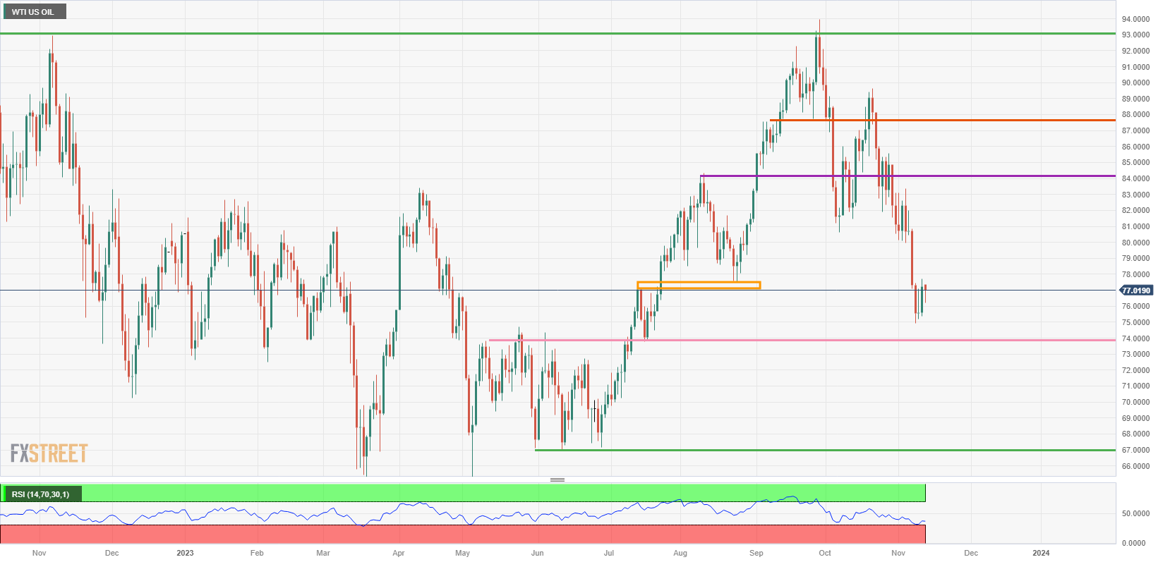 US WTI Crude Oil: Daily Chart