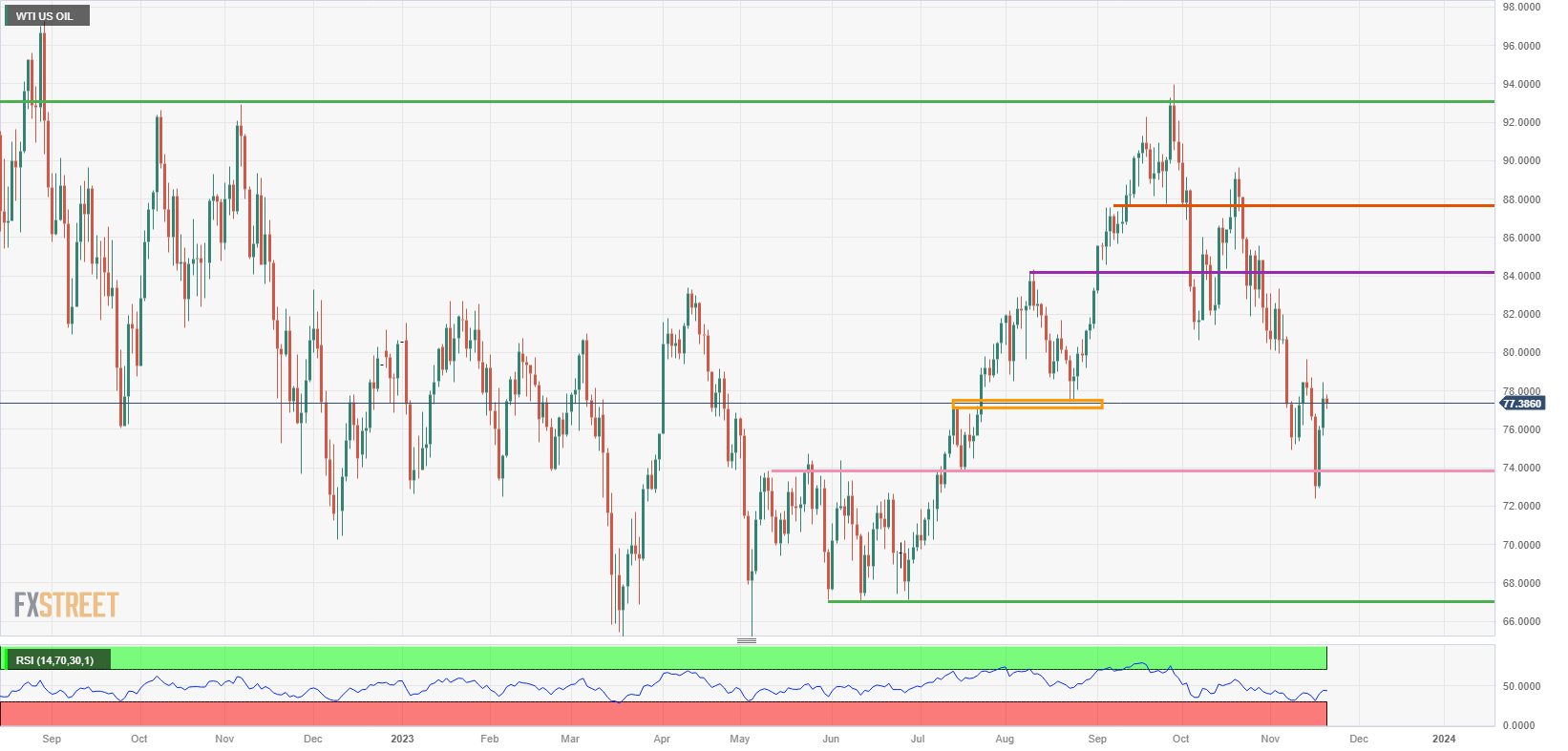 US WTI Crude Oil: Daily Chart