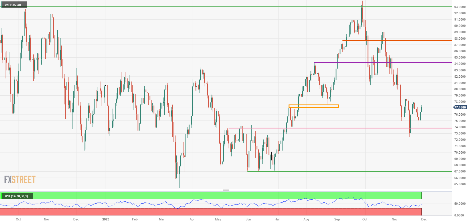 US WTI Crude Oil: Daily Chart