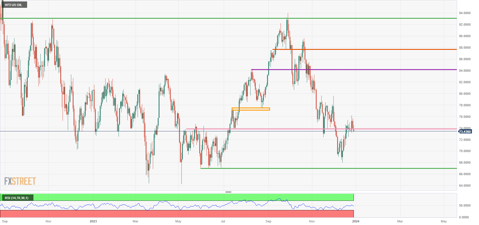 US WTI Crude Oil: Daily Chart