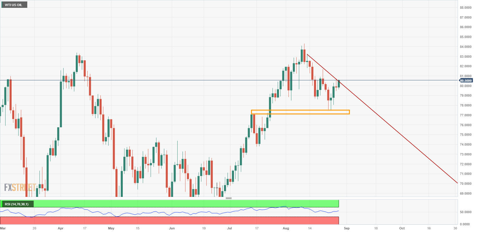 WTI US OIL (дневной график)