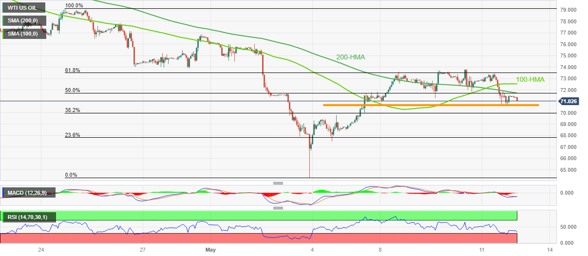 USD/INR Price News: Indian rupee looks to recapture 50-DMA at 74.00