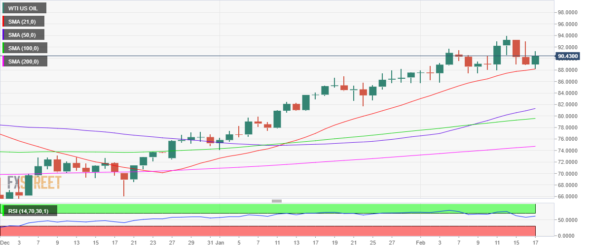 WTI