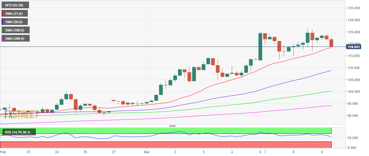 WTI