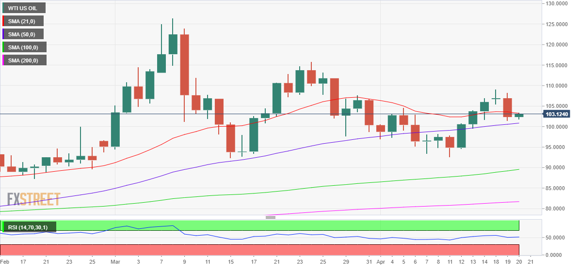 Expect acceptance above the 21-day SMA on the way to recovery