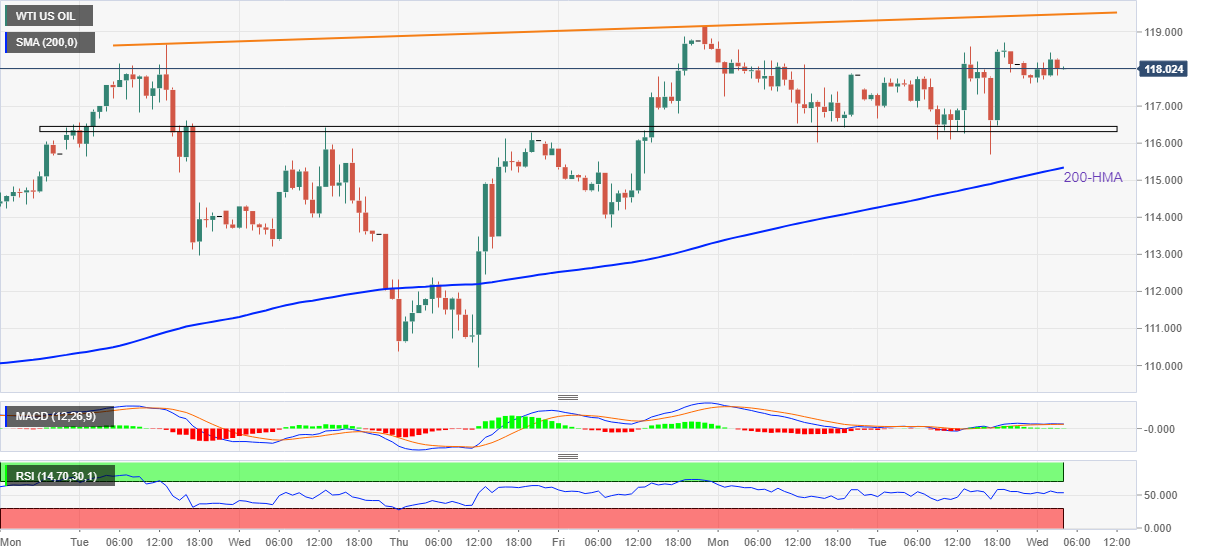 WTI: Grafik Per Jam