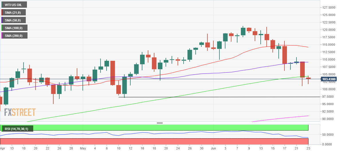 wti